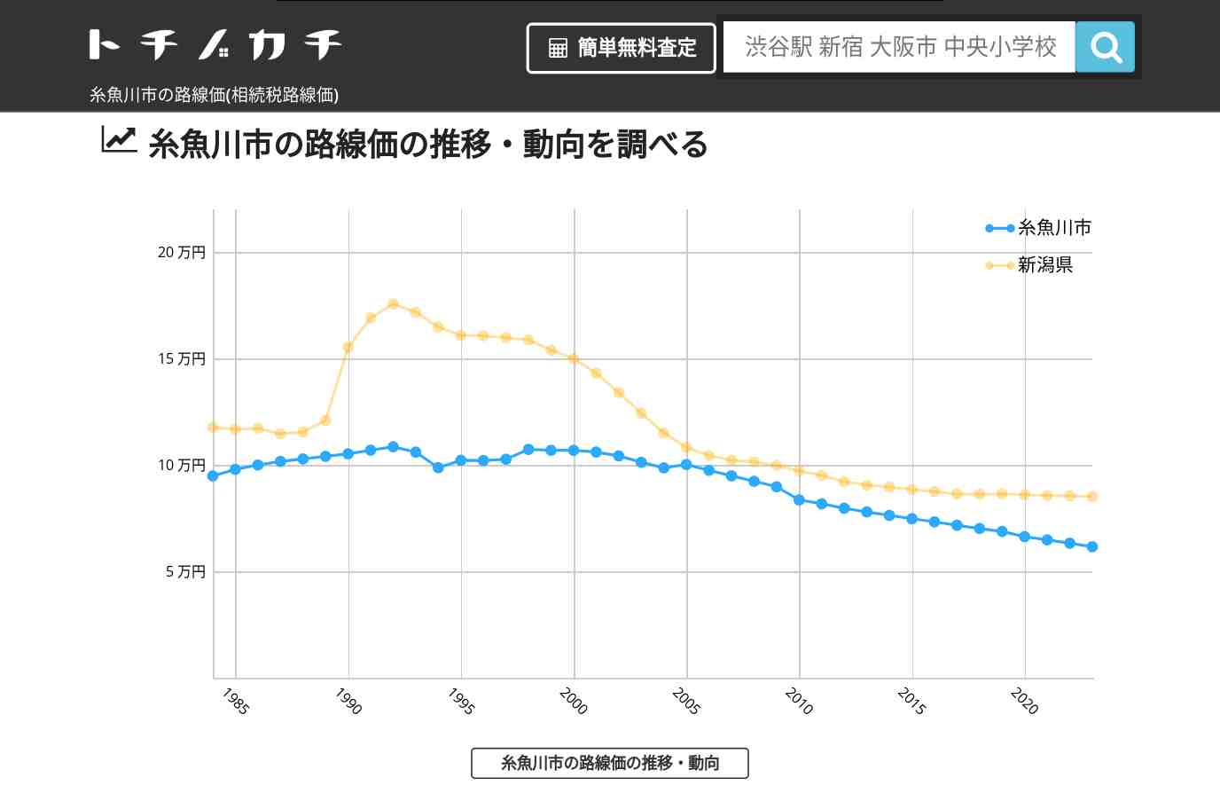 糸魚川市(新潟県)の路線価(相続税路線価) | トチノカチ