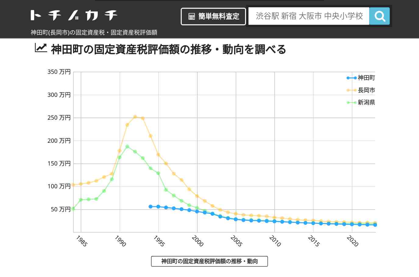 神田町(長岡市)の固定資産税・固定資産税評価額 | トチノカチ