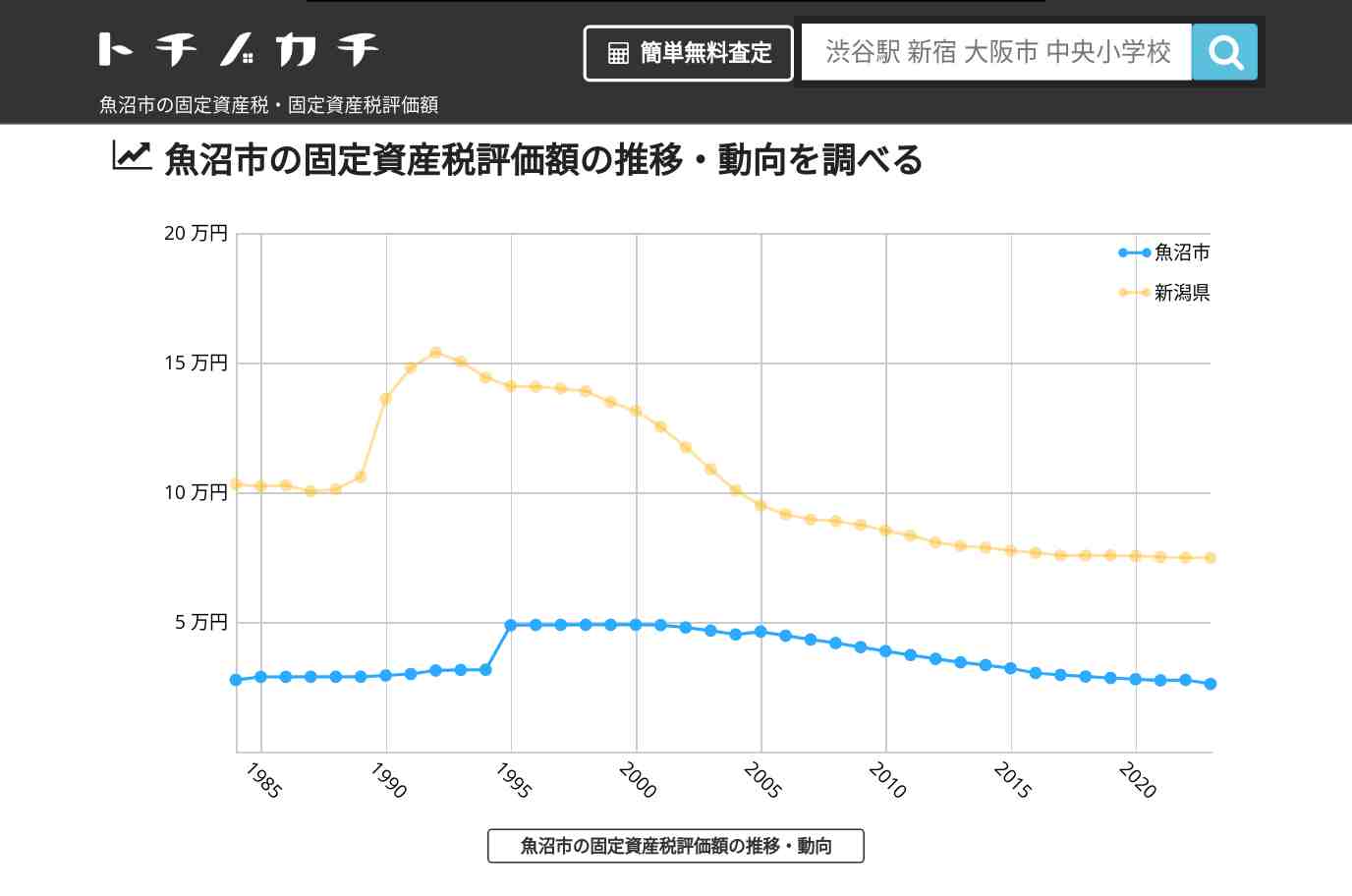 魚沼市(新潟県)の固定資産税・固定資産税評価額 | トチノカチ