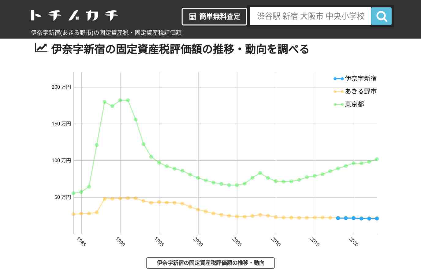 伊奈字新宿(あきる野市)の固定資産税・固定資産税評価額 | トチノカチ