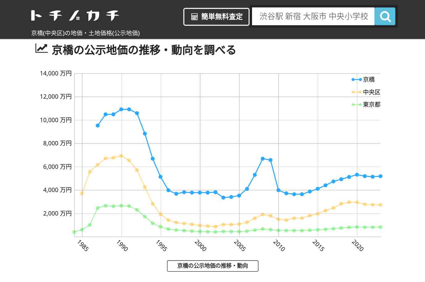 京橋(中央区)の地価・土地価格(公示地価) | トチノカチ