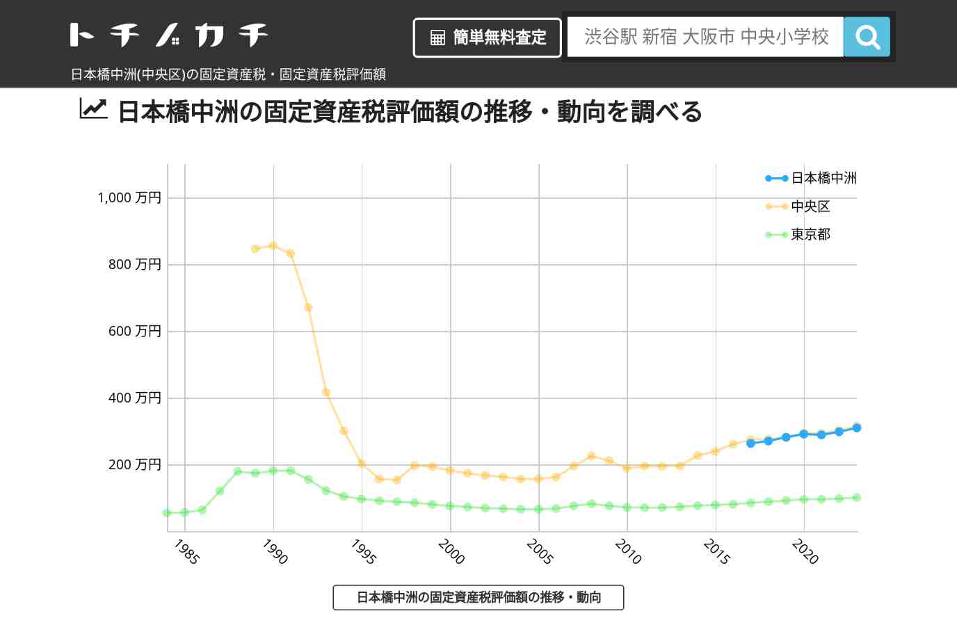 日本橋中洲(中央区)の固定資産税・固定資産税評価額 | トチノカチ