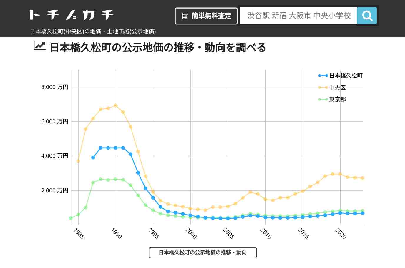 日本橋久松町(中央区)の地価・土地価格(公示地価) | トチノカチ