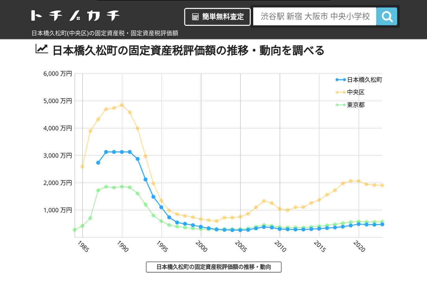 日本橋久松町(中央区)の固定資産税・固定資産税評価額 | トチノカチ