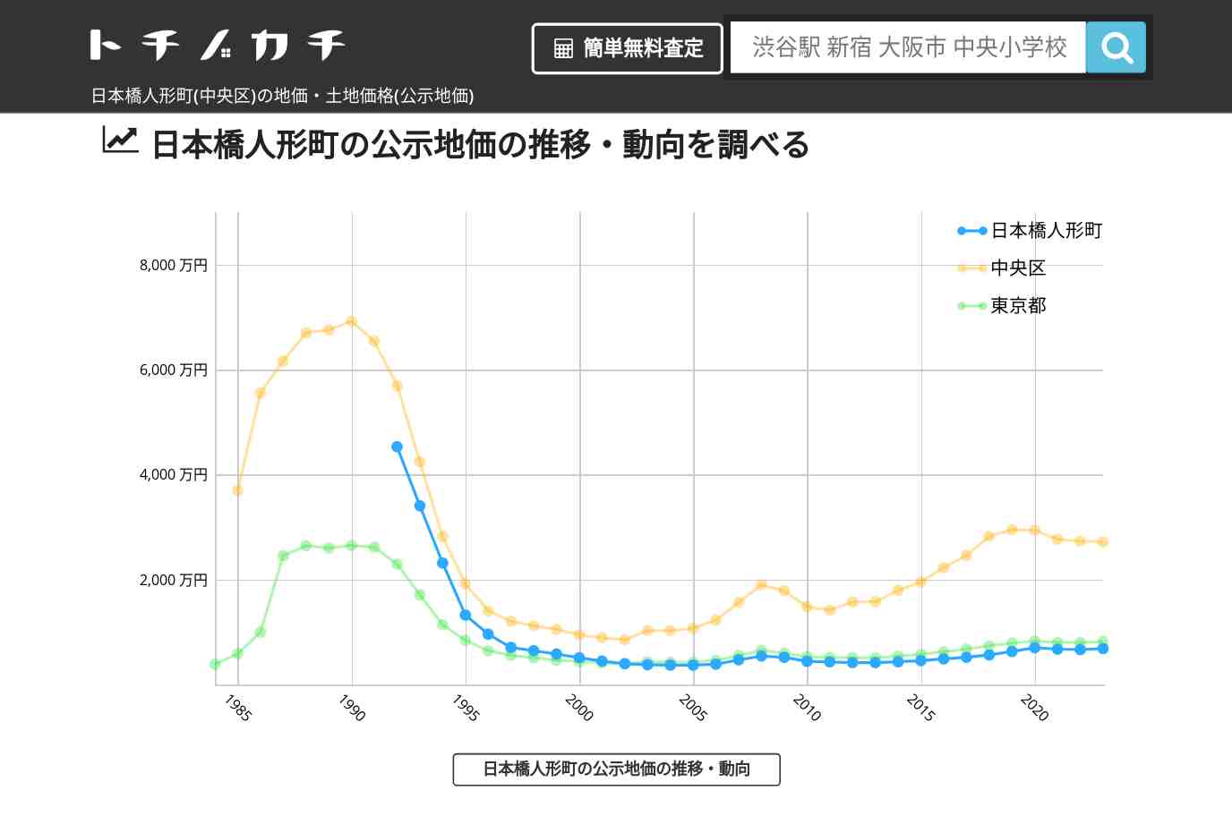 日本橋人形町(中央区)の地価・土地価格(公示地価) | トチノカチ