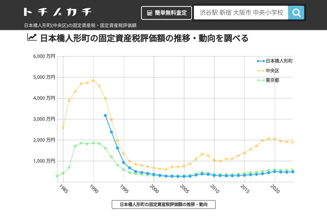 日本橋人形町(中央区)の固定資産税・固定資産税評価額 | トチノカチ
