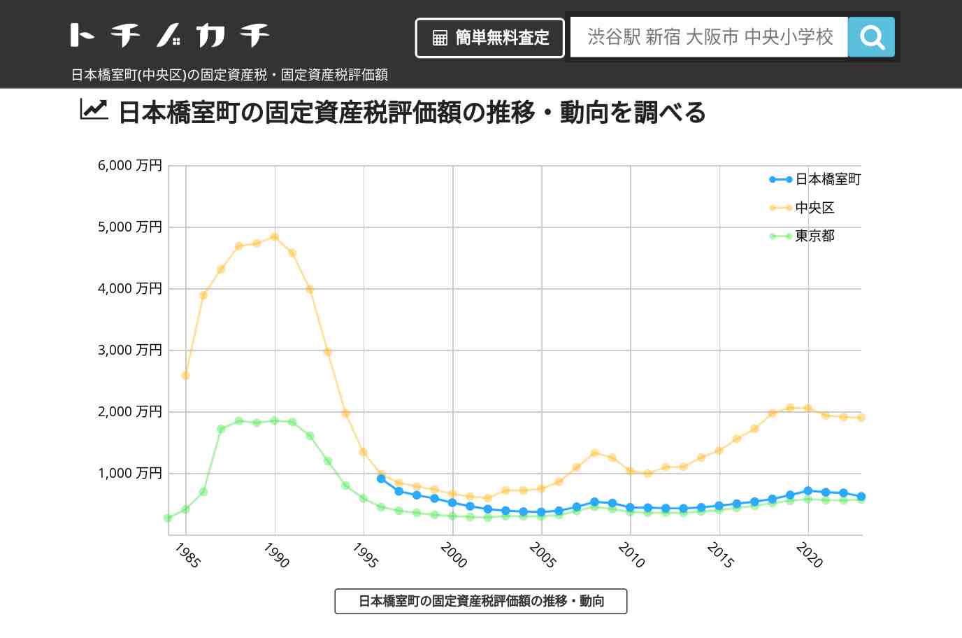 日本橋室町(中央区)の固定資産税・固定資産税評価額 | トチノカチ