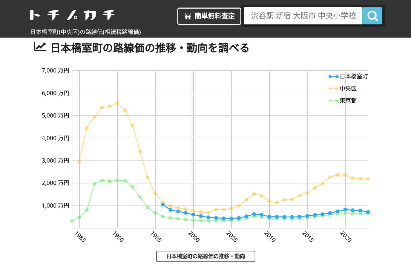 日本橋室町(中央区)の路線価(相続税路線価) | トチノカチ