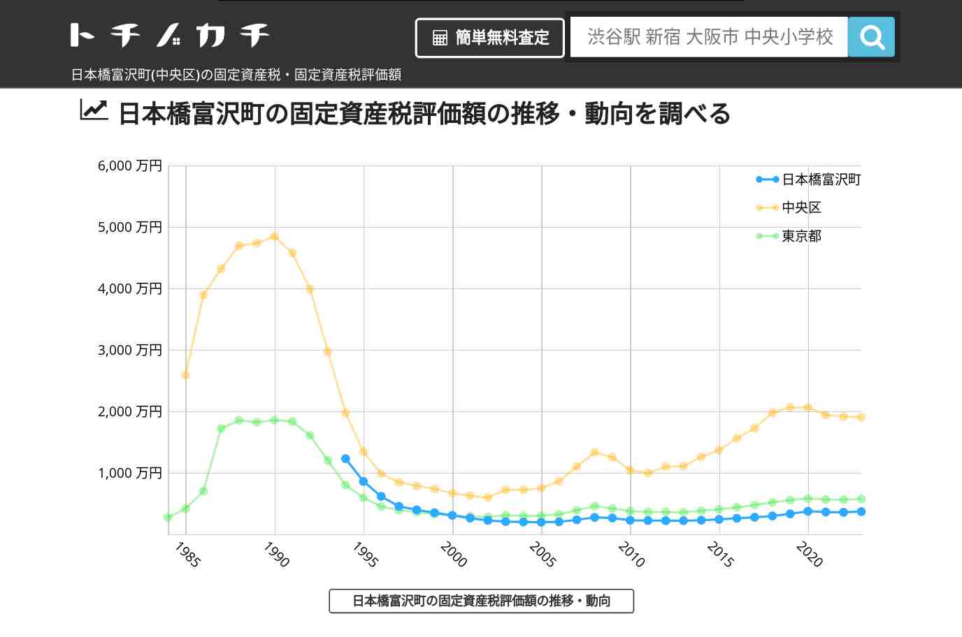日本橋富沢町(中央区)の固定資産税・固定資産税評価額 | トチノカチ