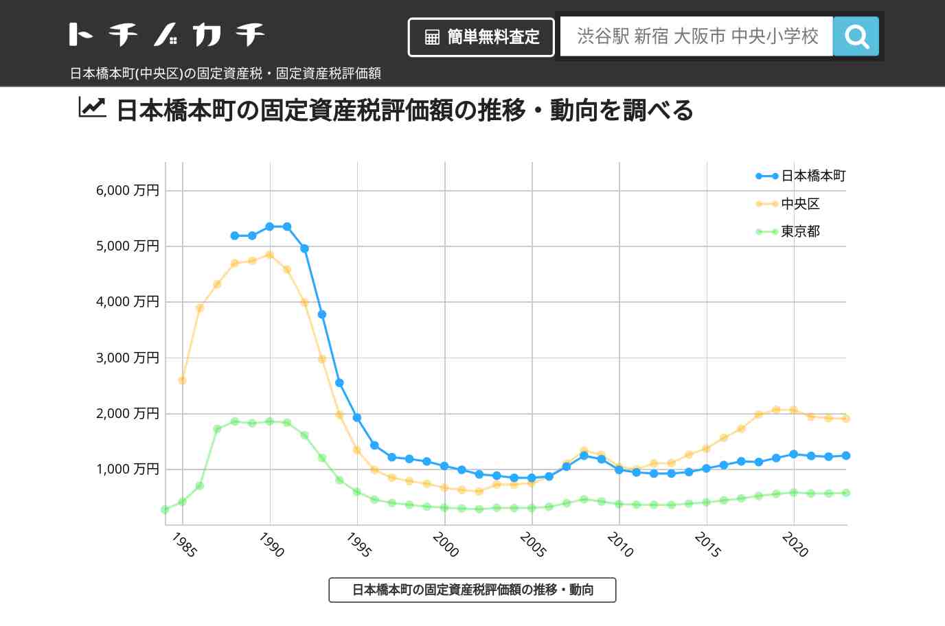 日本橋本町(中央区)の固定資産税・固定資産税評価額 | トチノカチ