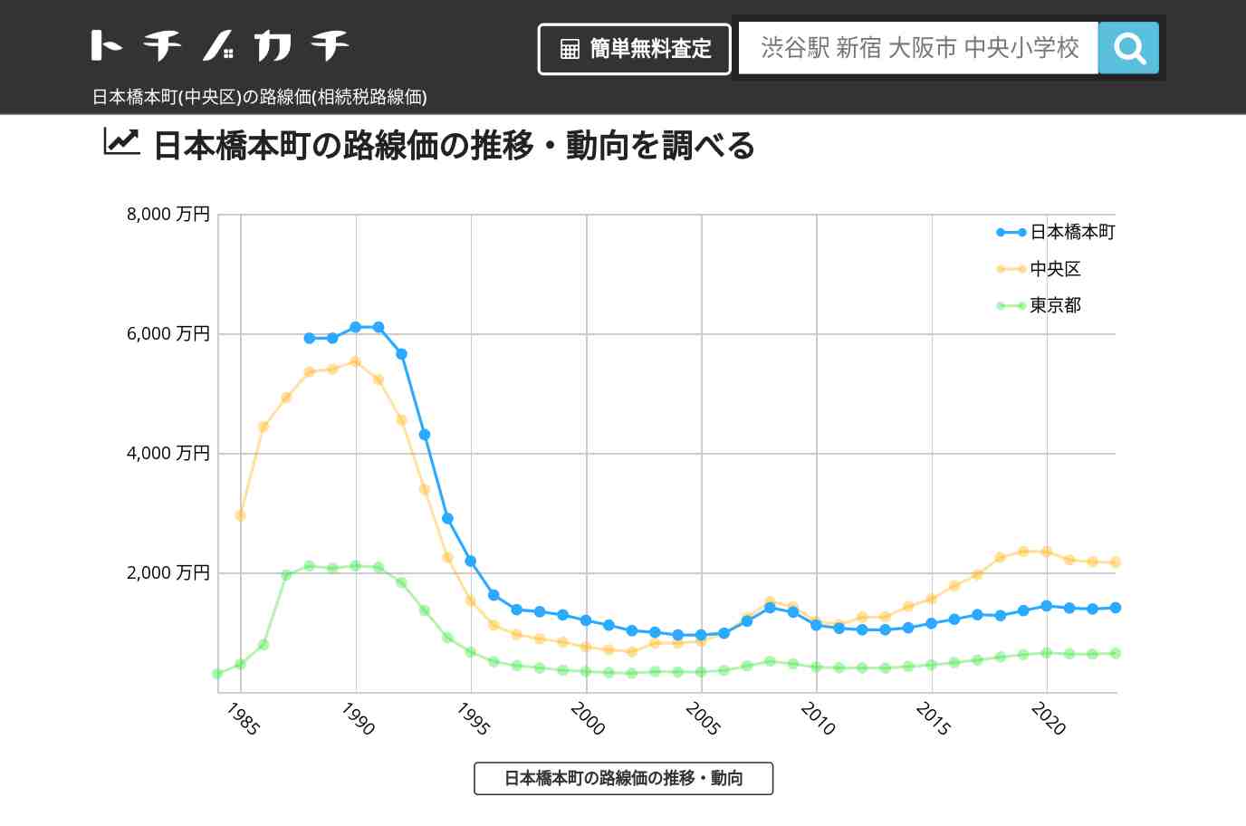 日本橋本町(中央区)の路線価(相続税路線価) | トチノカチ