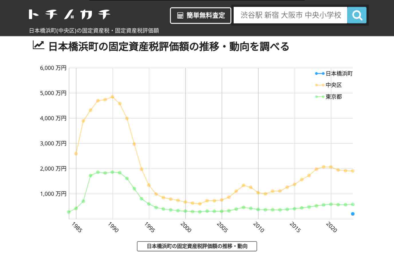 日本橋浜町(中央区)の固定資産税・固定資産税評価額 | トチノカチ