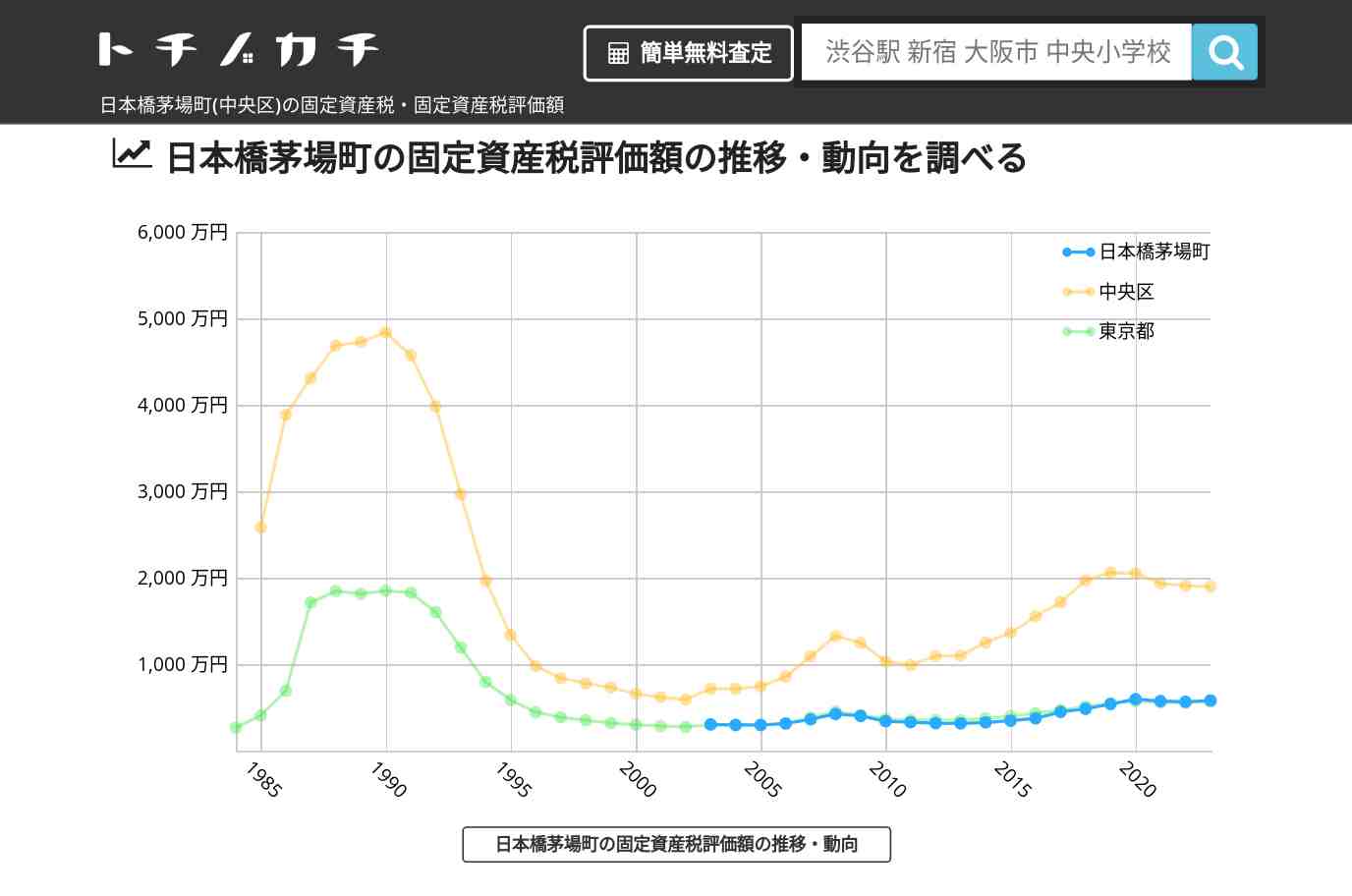 日本橋茅場町(中央区)の固定資産税・固定資産税評価額 | トチノカチ