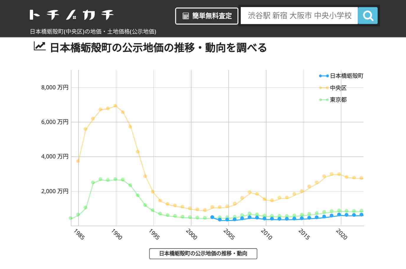 日本橋蛎殻町(中央区)の地価・土地価格(公示地価) | トチノカチ