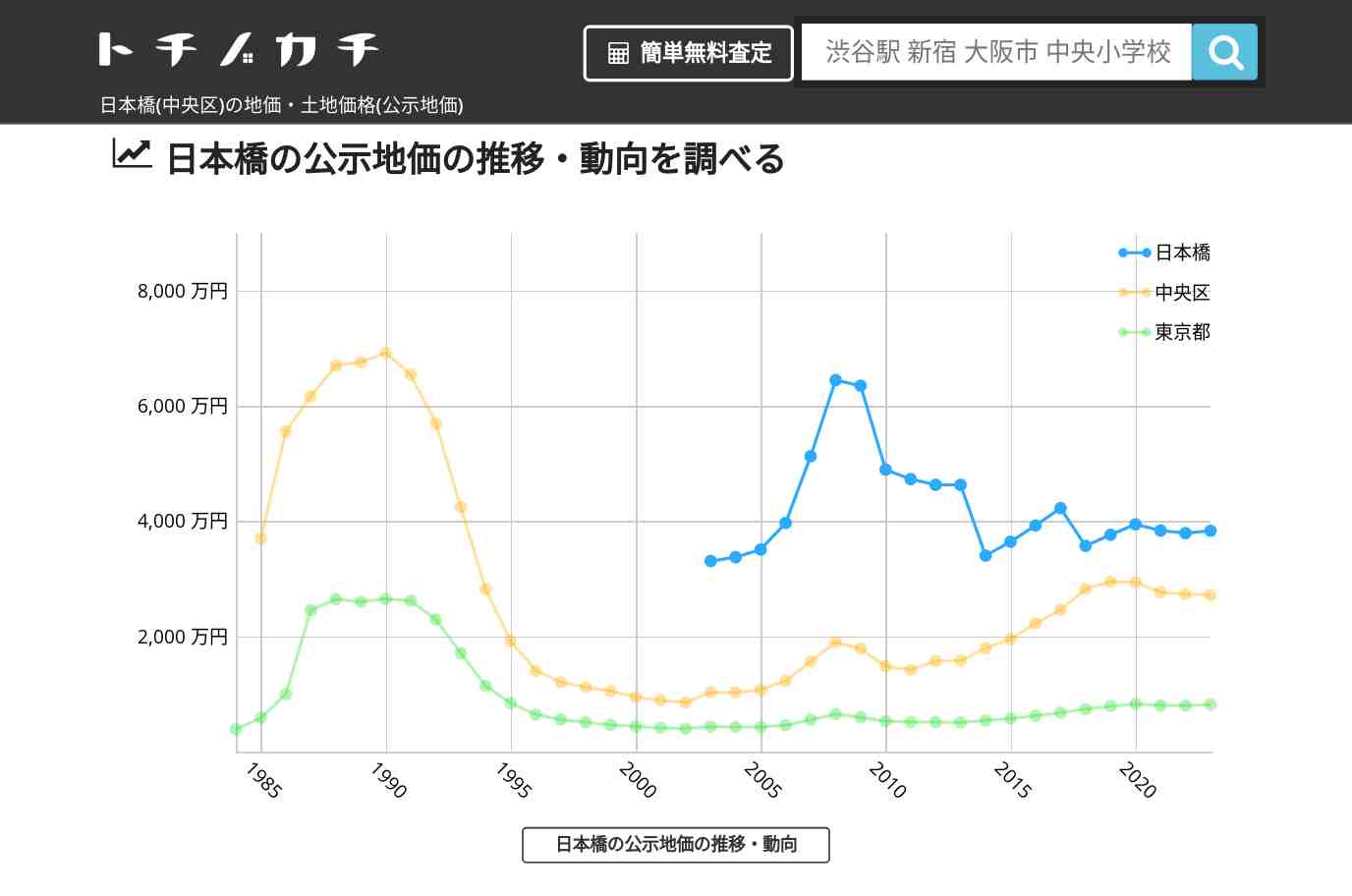 日本橋(中央区)の地価・土地価格(公示地価) | トチノカチ