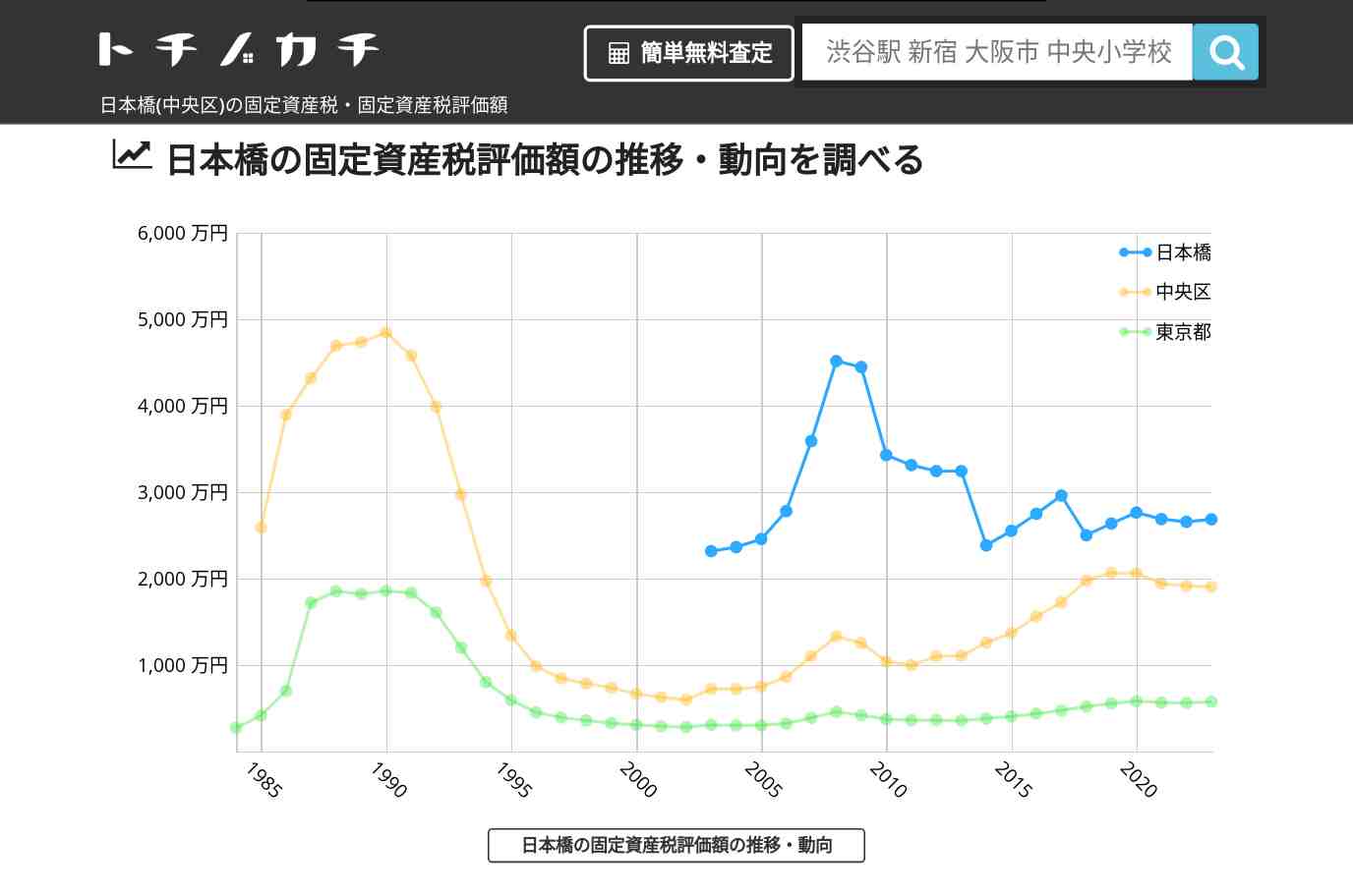 日本橋(中央区)の固定資産税・固定資産税評価額 | トチノカチ