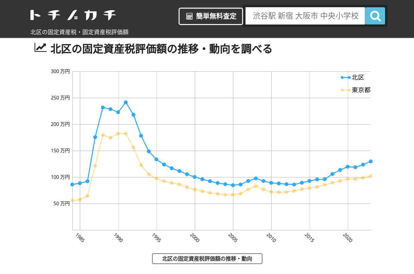 北区(東京都)の固定資産税・固定資産税評価額 | トチノカチ