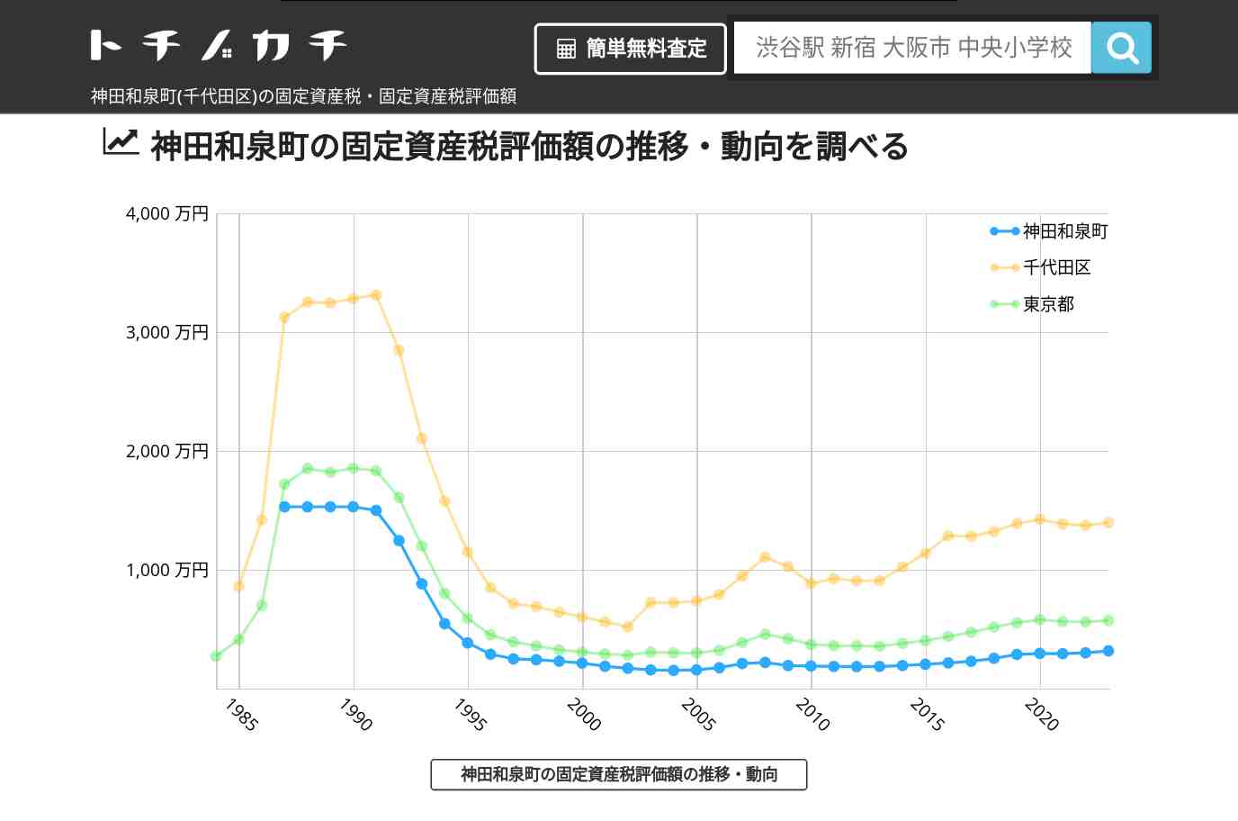 神田和泉町(千代田区)の固定資産税・固定資産税評価額 | トチノカチ