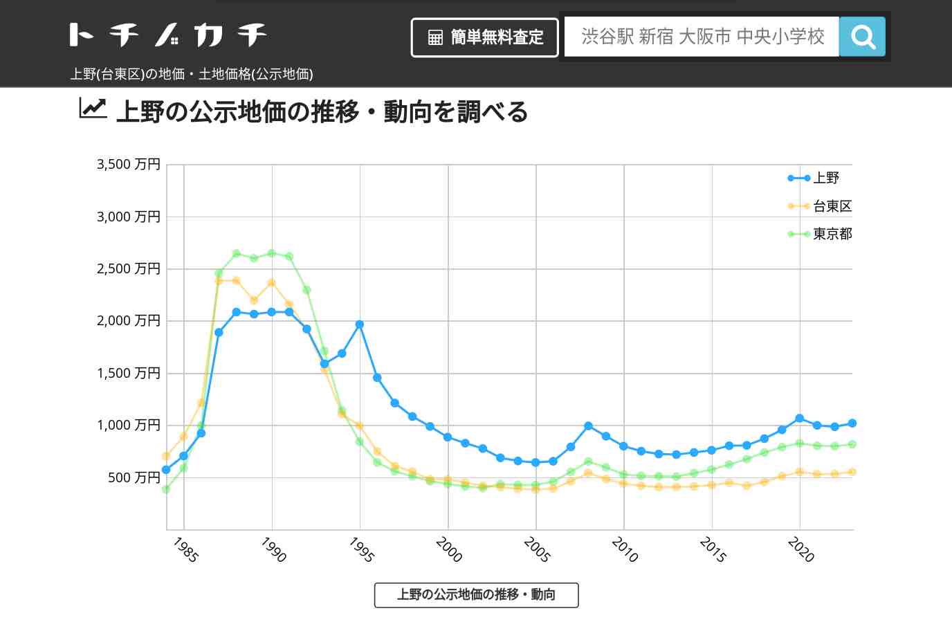 上野(台東区)の地価・土地価格(公示地価) | トチノカチ