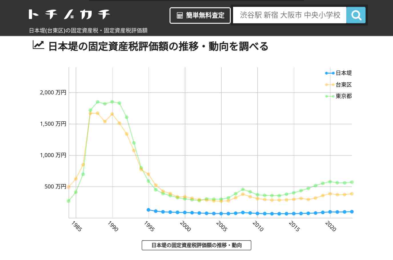 日本堤(台東区)の固定資産税・固定資産税評価額 | トチノカチ