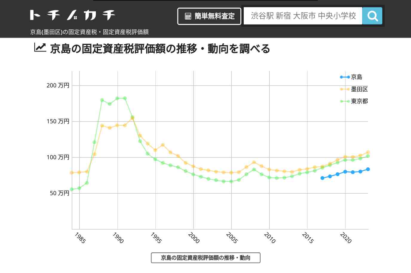 京島(墨田区)の固定資産税・固定資産税評価額 | トチノカチ