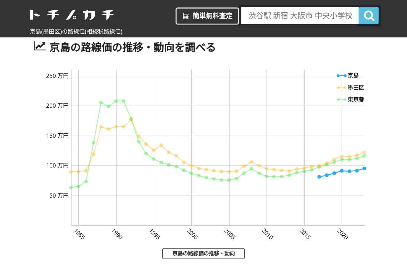 京島(墨田区)の路線価(相続税路線価) | トチノカチ