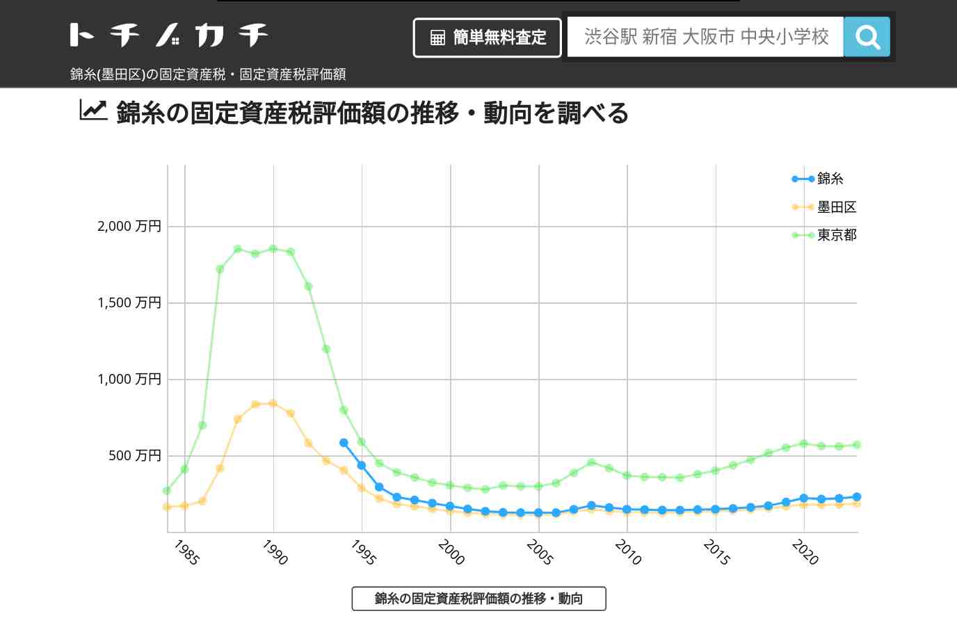 錦糸(墨田区)の固定資産税・固定資産税評価額 | トチノカチ