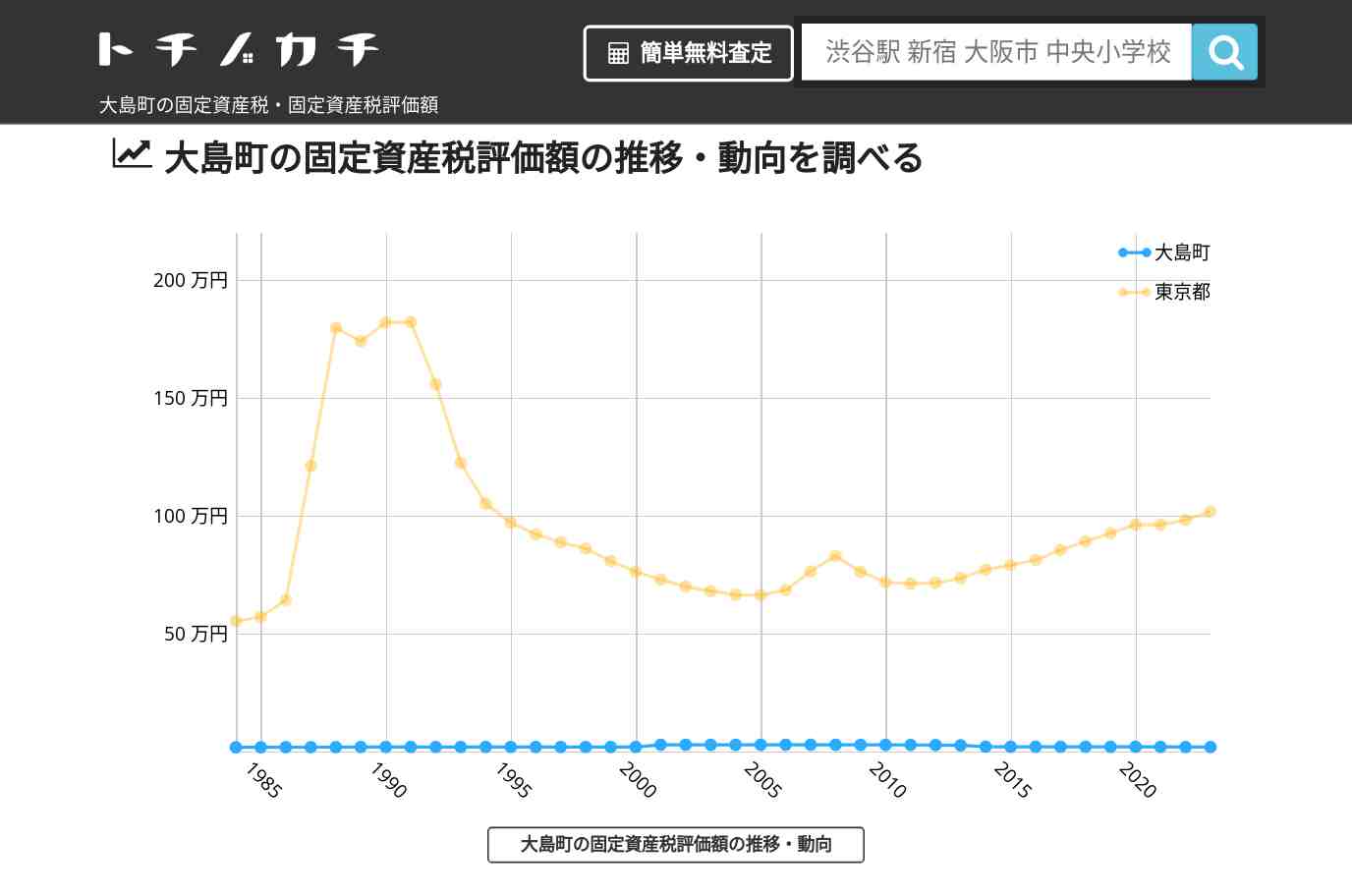 大島町(東京都)の固定資産税・固定資産税評価額 | トチノカチ