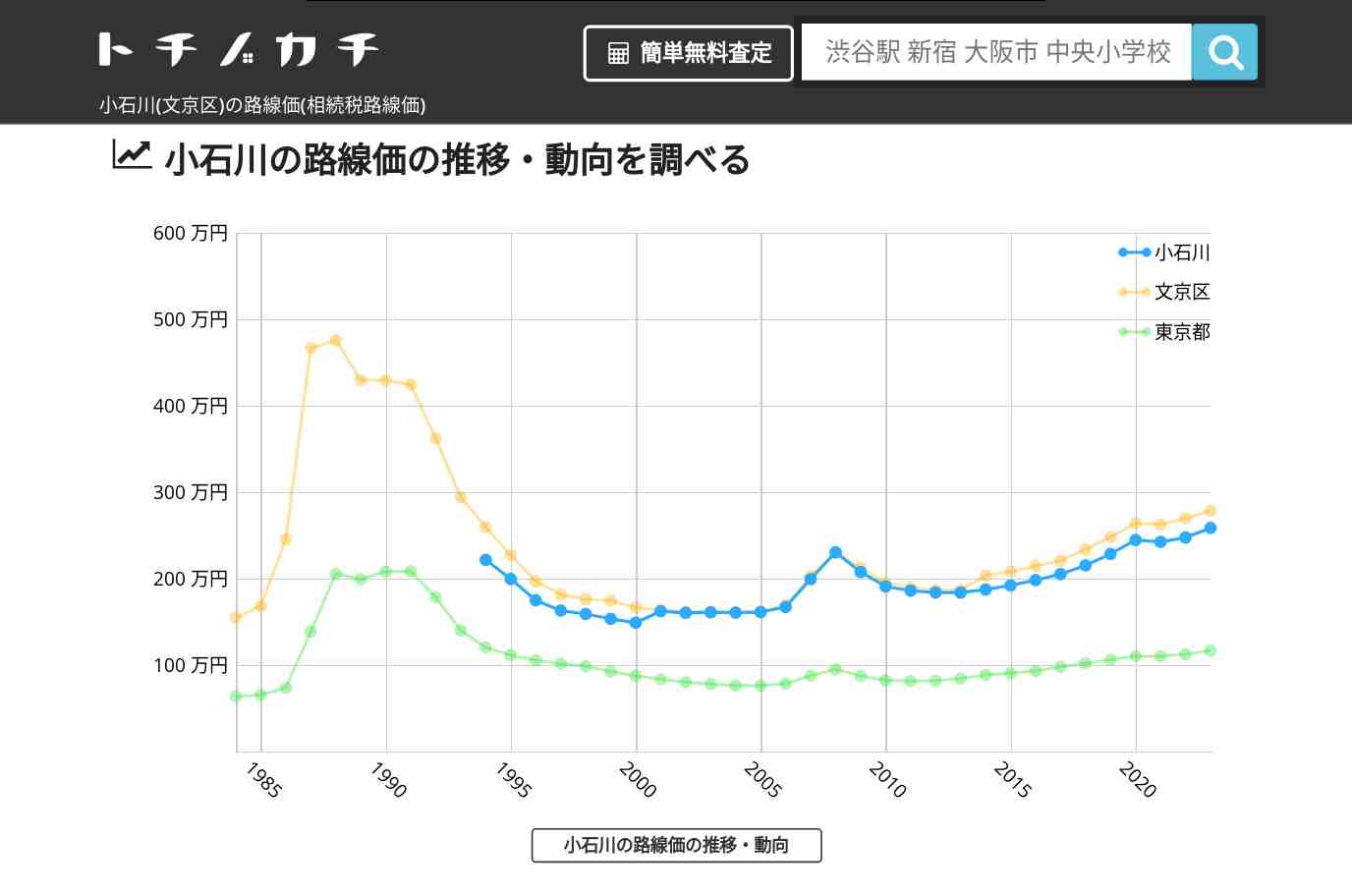 小石川(文京区)の路線価(相続税路線価) | トチノカチ