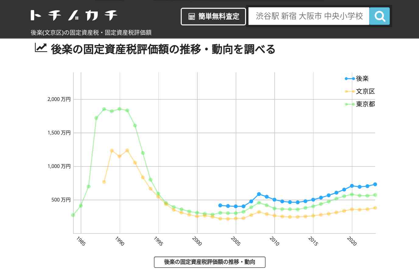 後楽(文京区)の固定資産税・固定資産税評価額 | トチノカチ