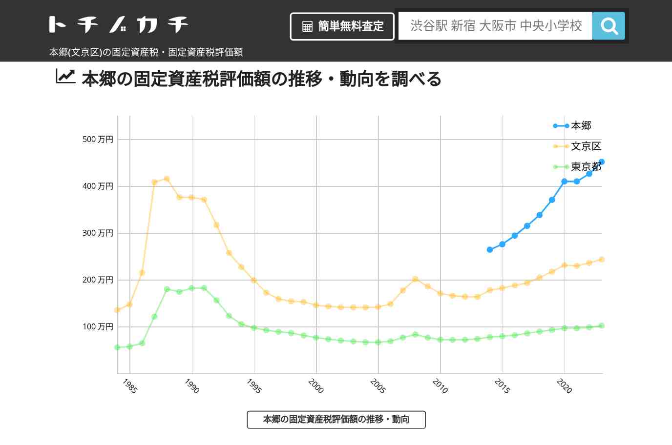 本郷(文京区)の固定資産税・固定資産税評価額 | トチノカチ