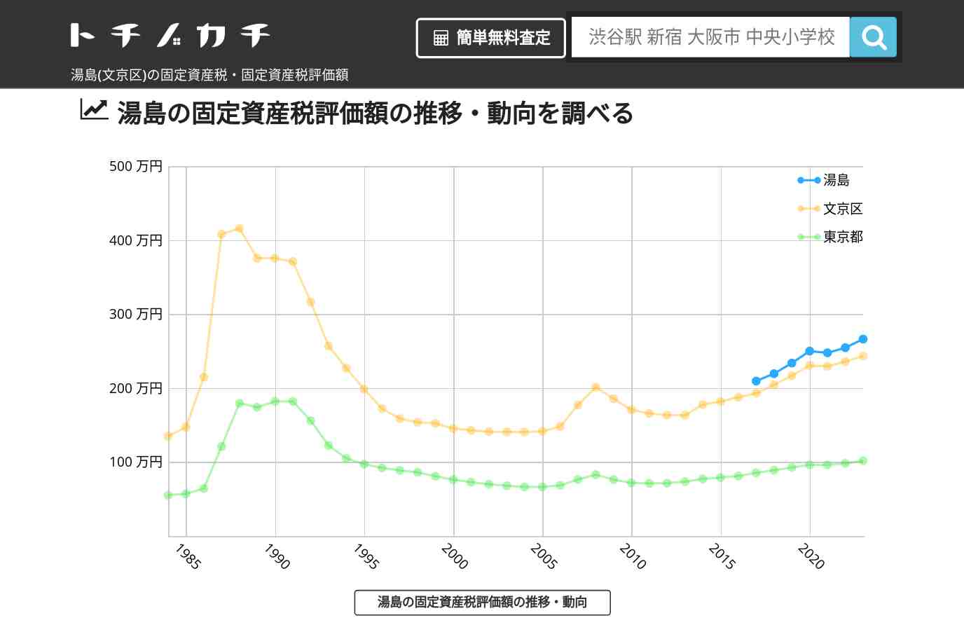湯島(文京区)の固定資産税・固定資産税評価額 | トチノカチ
