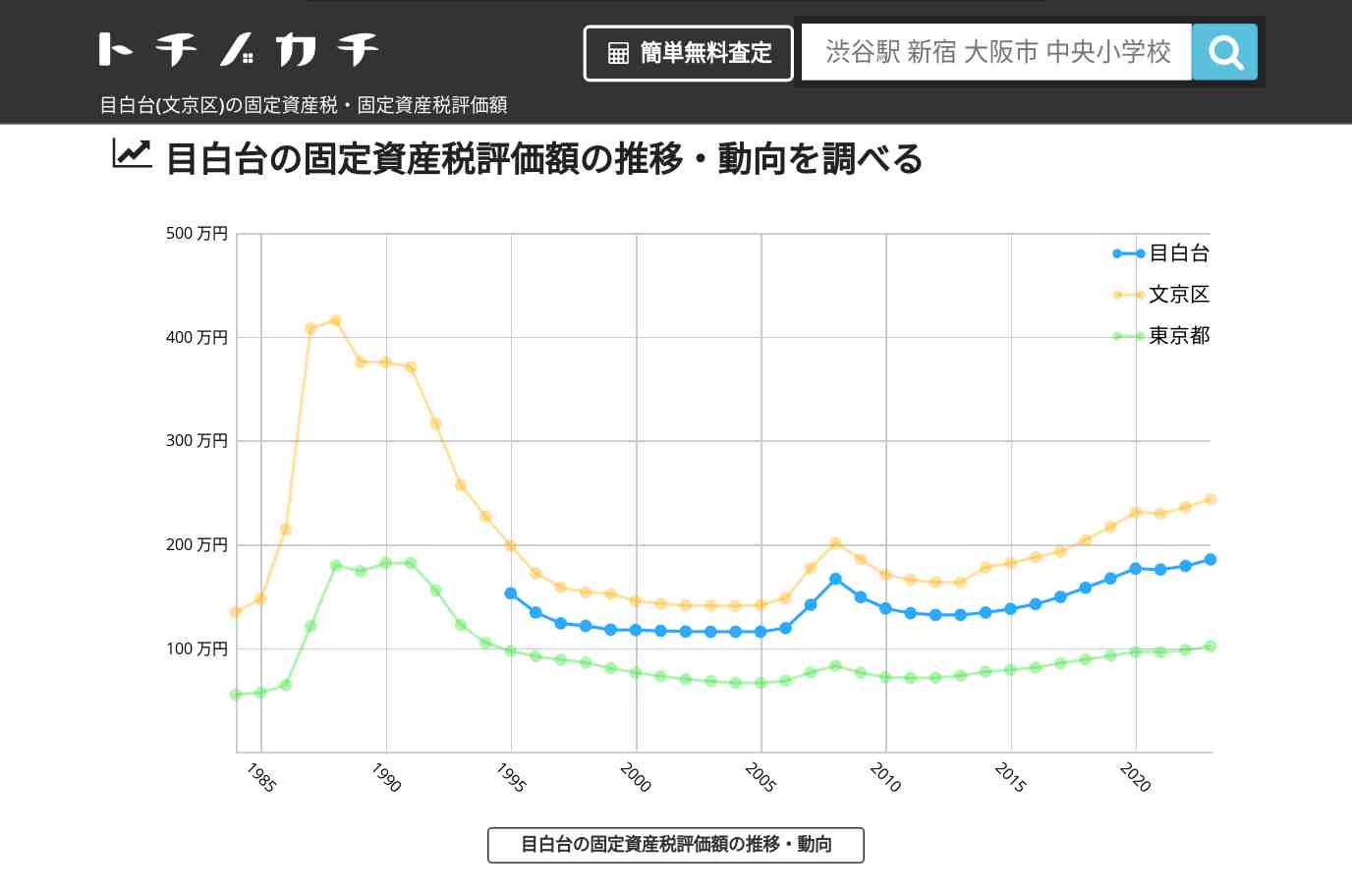 目白台(文京区)の固定資産税・固定資産税評価額 | トチノカチ