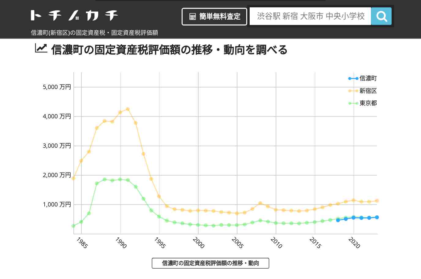 信濃町(新宿区)の固定資産税・固定資産税評価額 | トチノカチ
