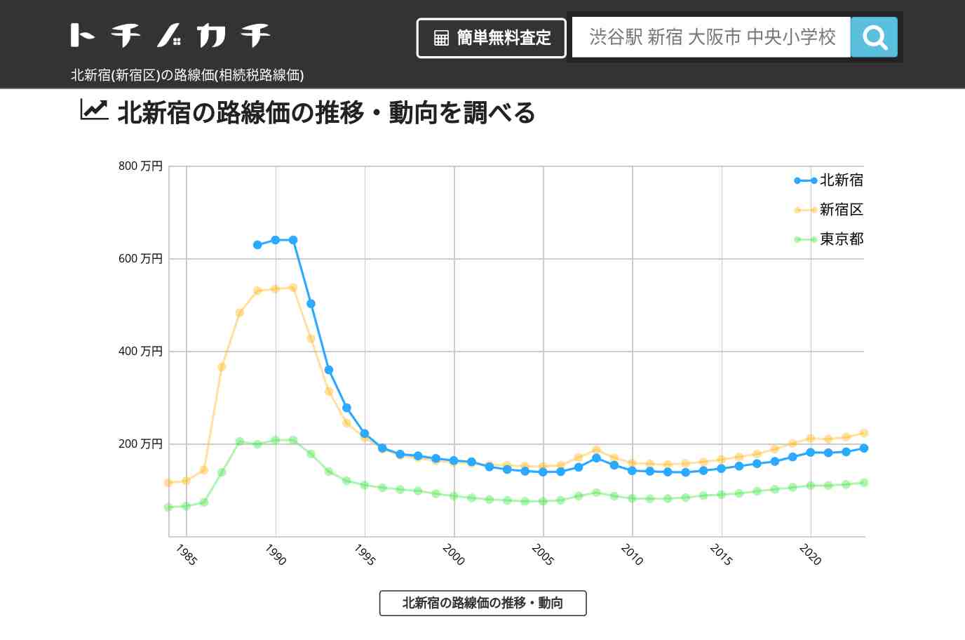 北新宿(新宿区)の路線価(相続税路線価) | トチノカチ