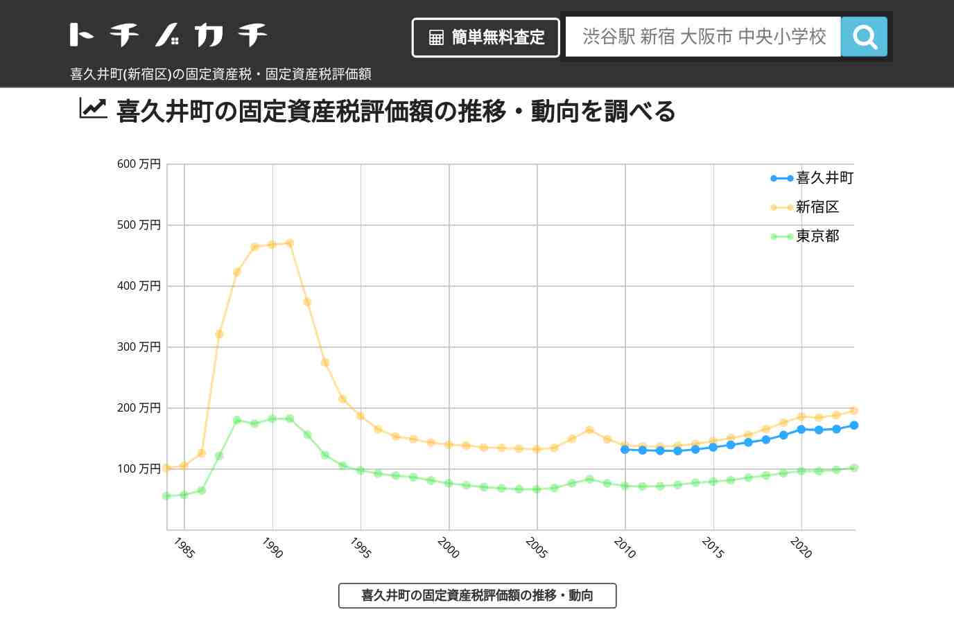 喜久井町(新宿区)の固定資産税・固定資産税評価額 | トチノカチ