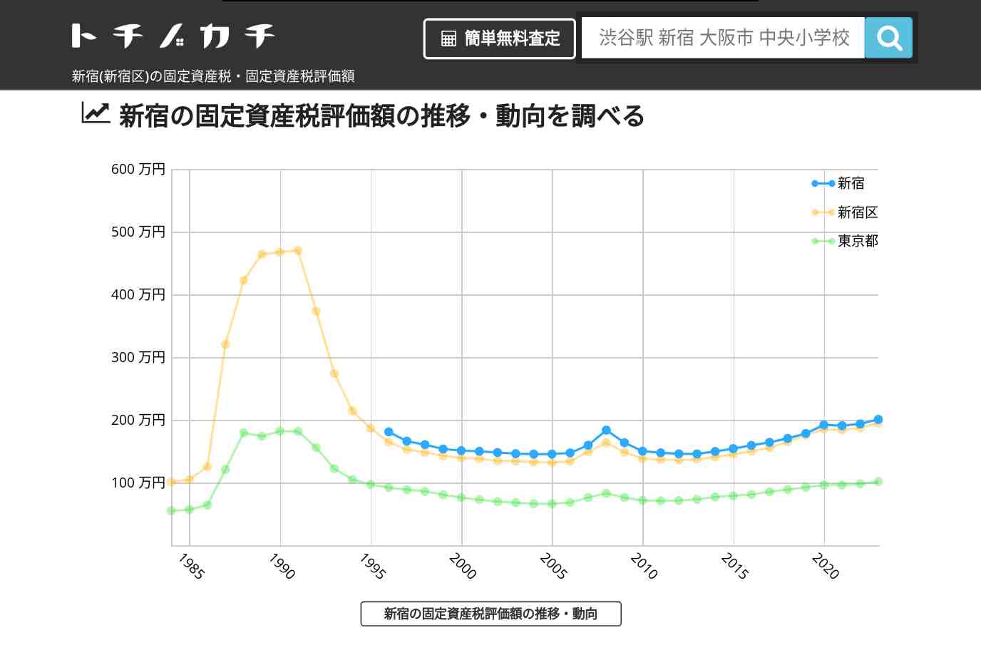 新宿(新宿区)の固定資産税・固定資産税評価額 | トチノカチ