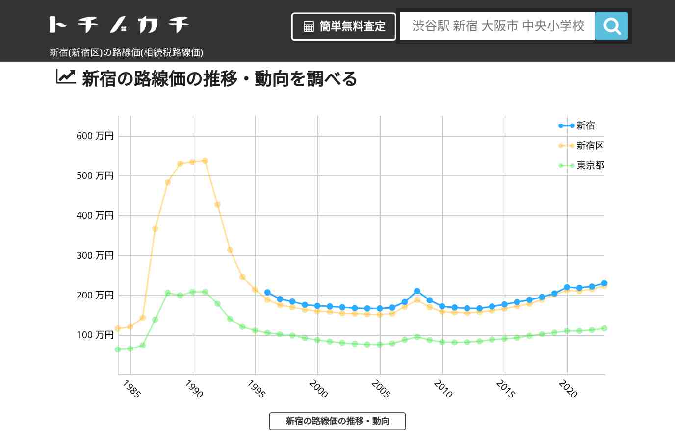 新宿(新宿区)の路線価(相続税路線価) | トチノカチ