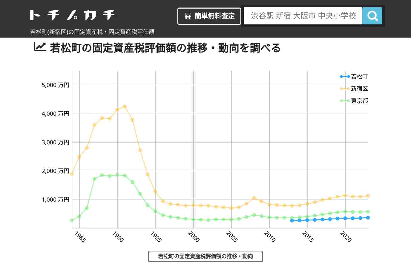 若松町(新宿区)の固定資産税・固定資産税評価額 | トチノカチ