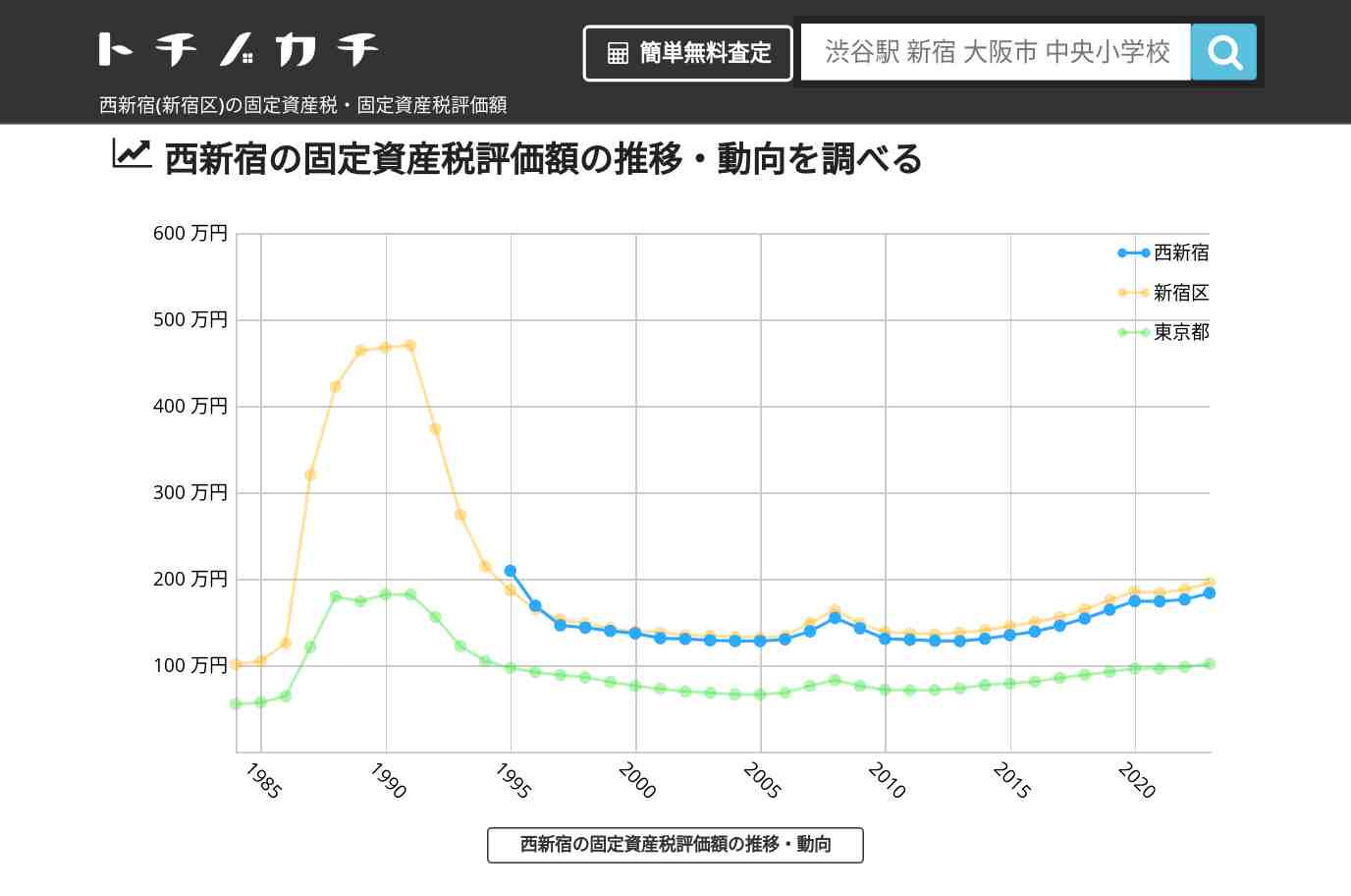 西新宿(新宿区)の固定資産税・固定資産税評価額 | トチノカチ