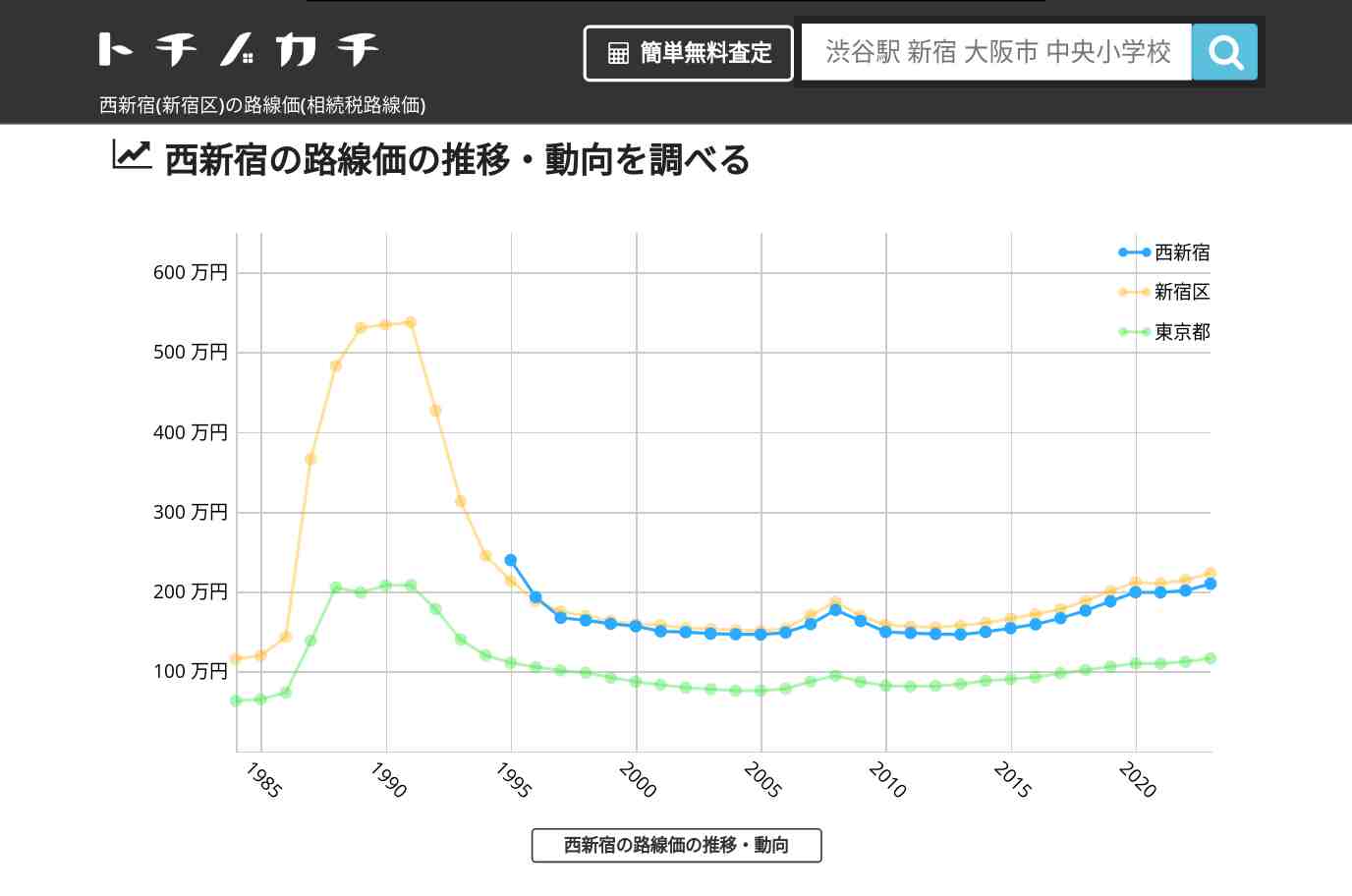 西新宿(新宿区)の路線価(相続税路線価) | トチノカチ