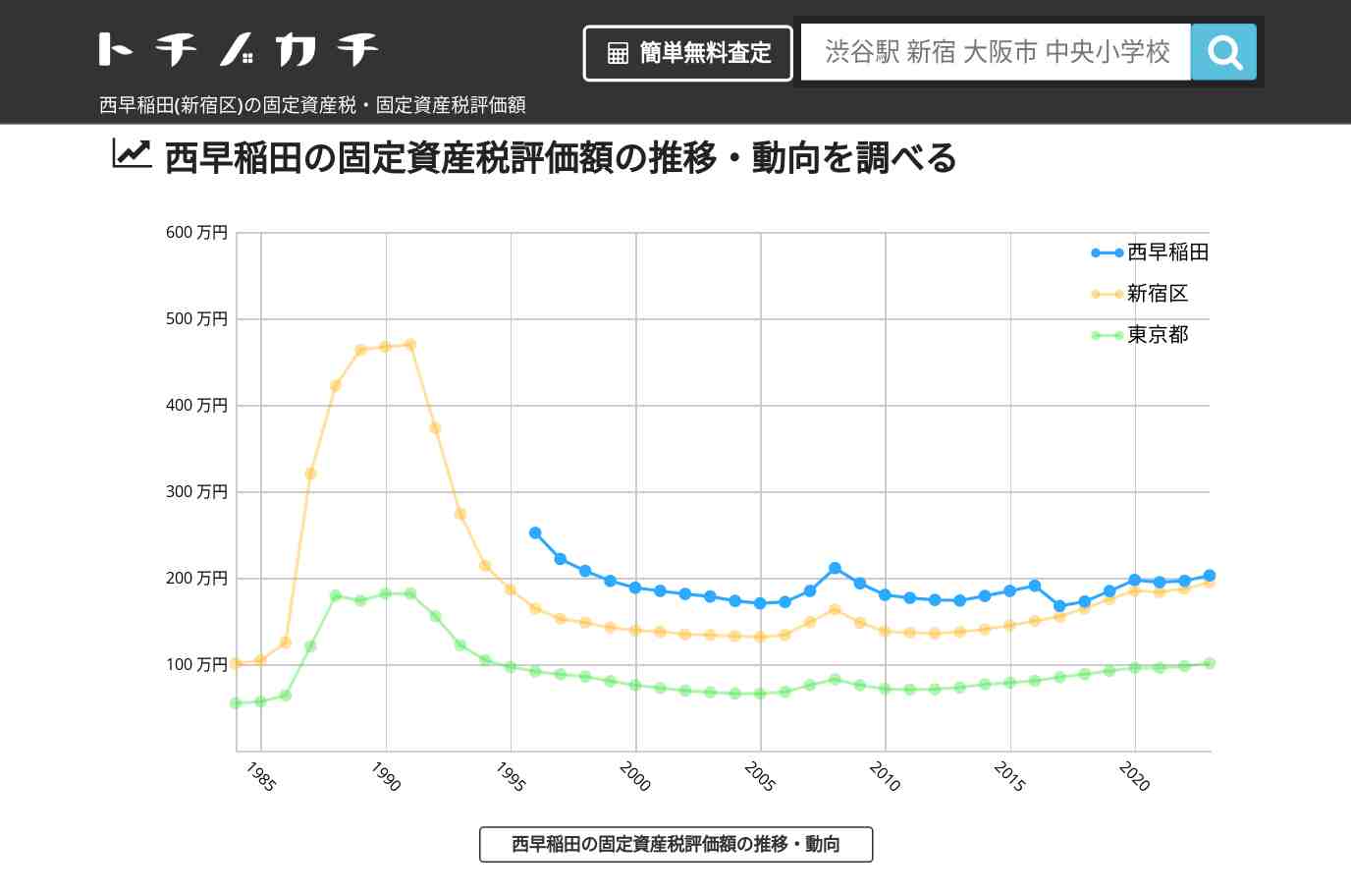 西早稲田(新宿区)の固定資産税・固定資産税評価額 | トチノカチ