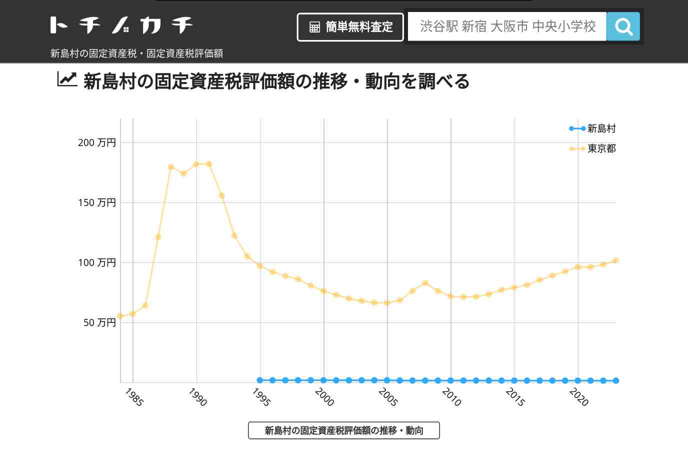 新島村(東京都)の固定資産税・固定資産税評価額 | トチノカチ