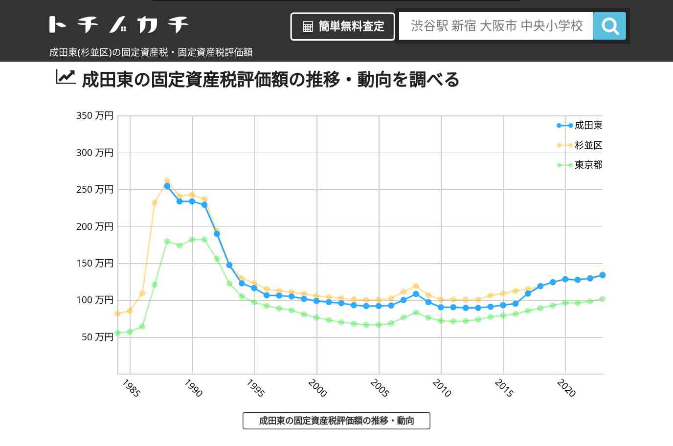 成田東(杉並区)の固定資産税・固定資産税評価額 | トチノカチ