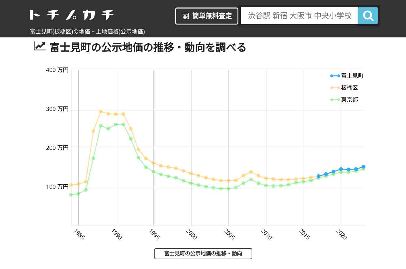 富士見町(板橋区)の地価・土地価格(公示地価) | トチノカチ