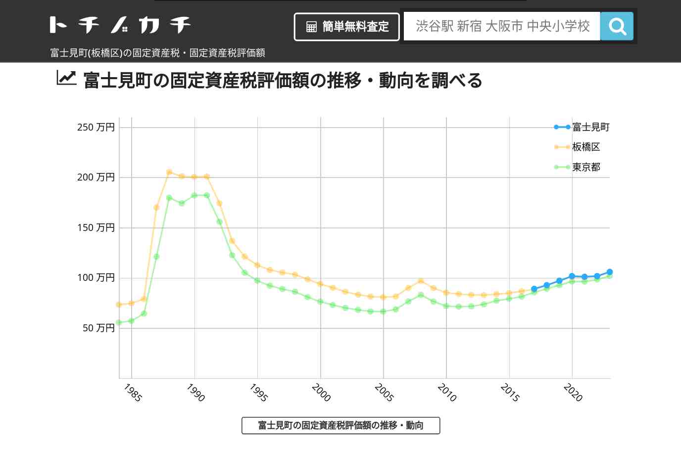 富士見町(板橋区)の固定資産税・固定資産税評価額 | トチノカチ