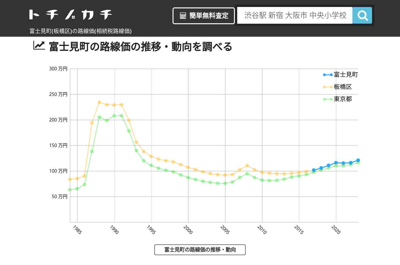富士見町(板橋区)の路線価(相続税路線価) | トチノカチ