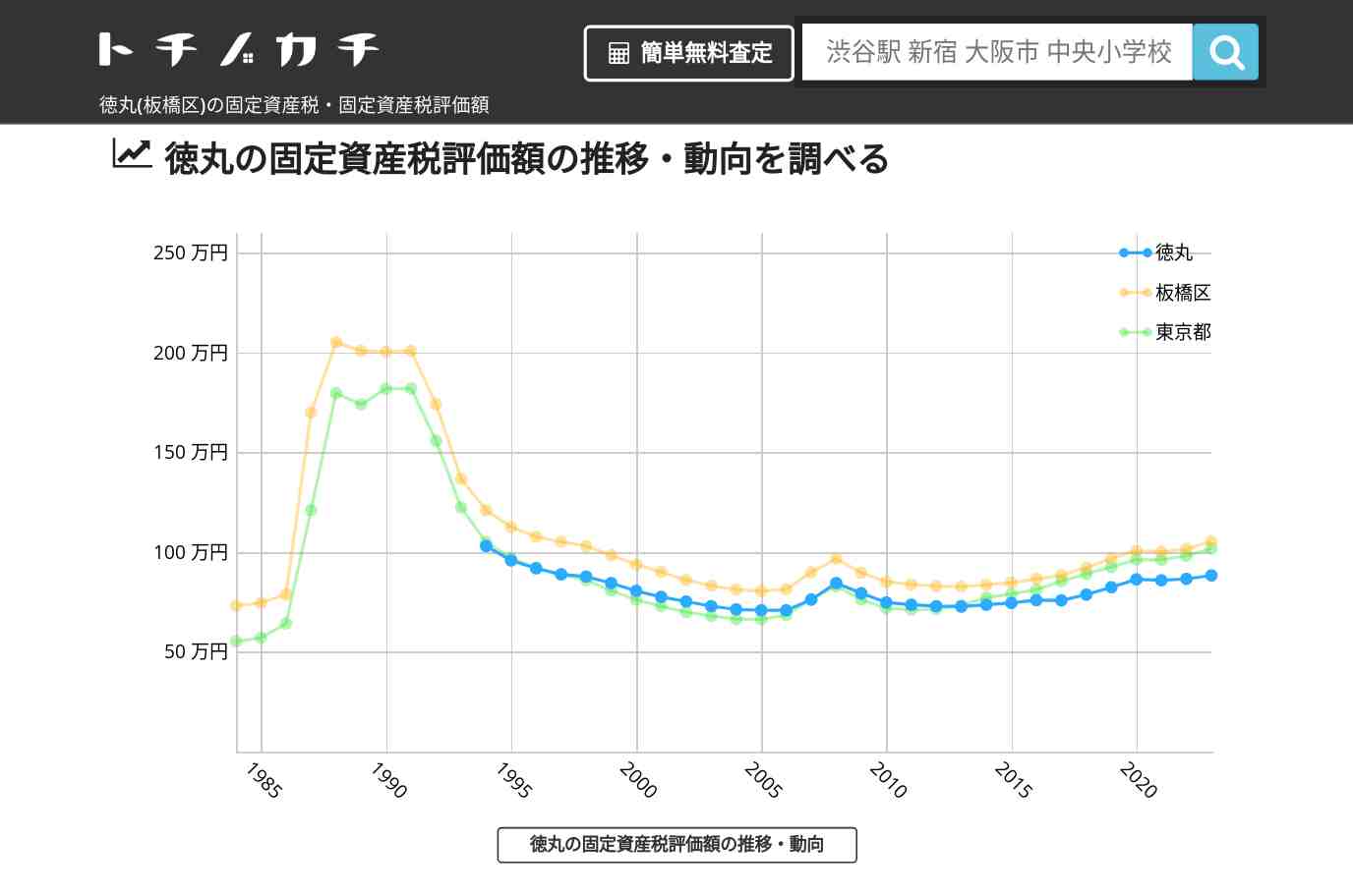 徳丸(板橋区)の固定資産税・固定資産税評価額 | トチノカチ
