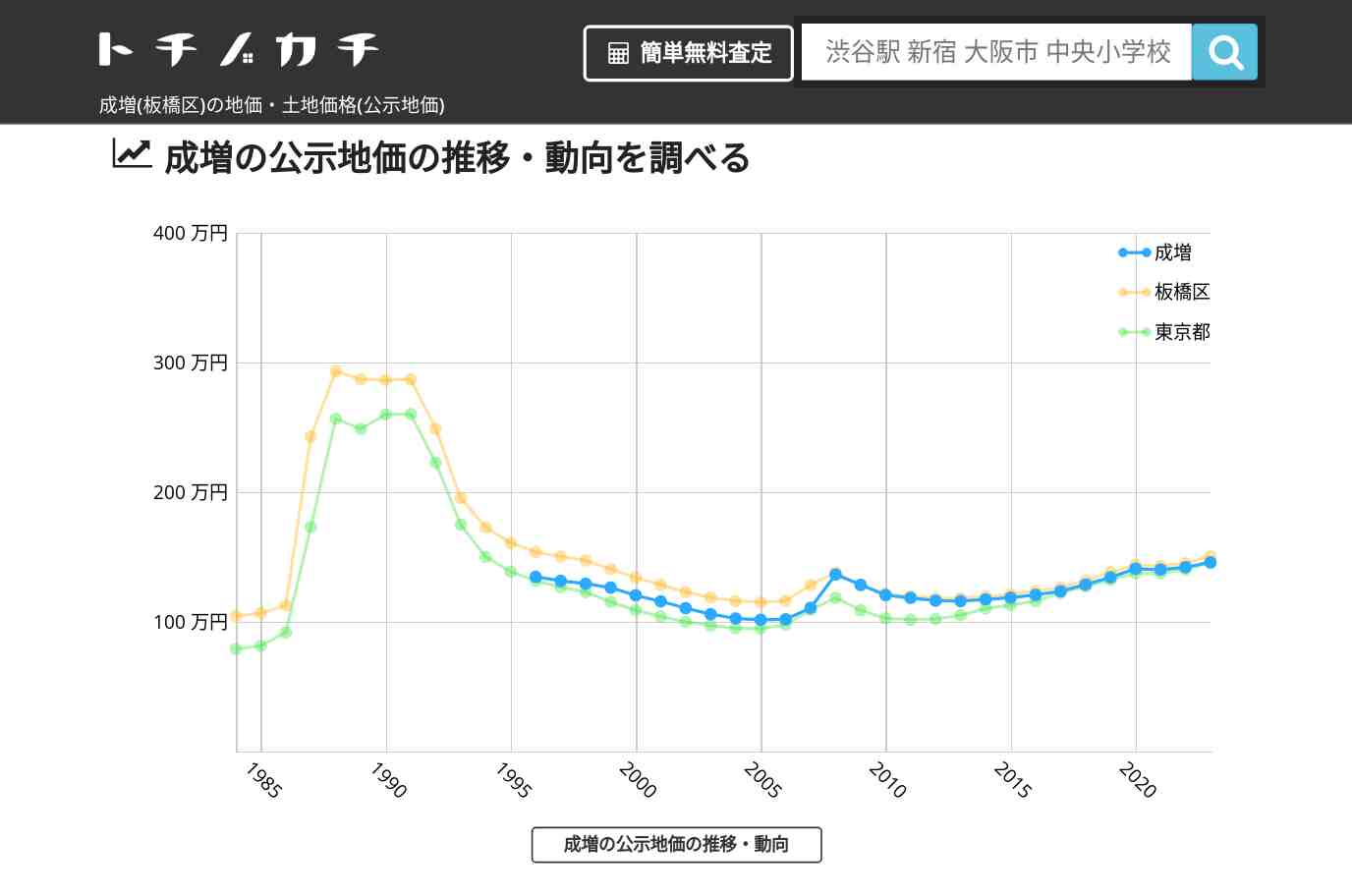成増(板橋区)の地価・土地価格(公示地価) | トチノカチ