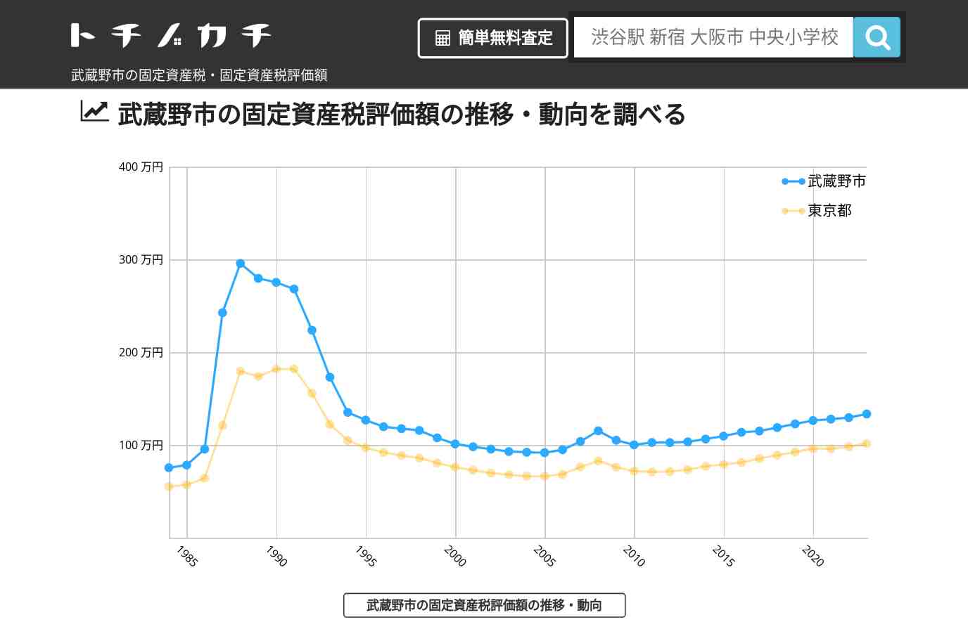 武蔵野市(東京都)の固定資産税・固定資産税評価額 | トチノカチ